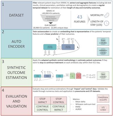 Machine learning and synthetic outcome estimation for individualised antimicrobial cessation